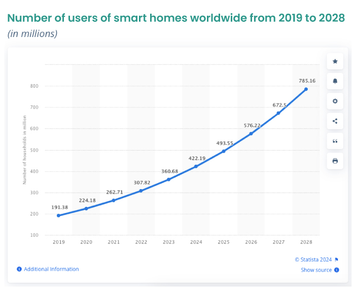 /IOT Home Automation - No. of smart home users worldwide
